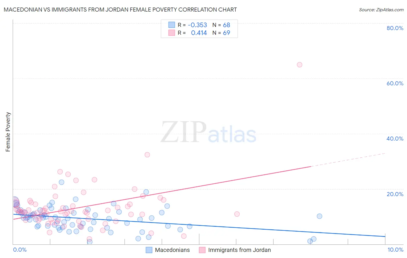 Macedonian vs Immigrants from Jordan Female Poverty