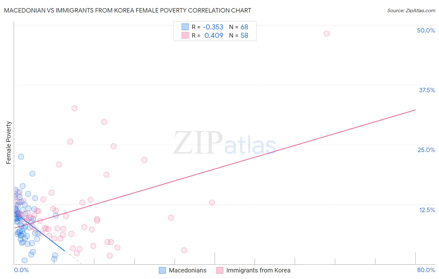 Macedonian vs Immigrants from Korea Female Poverty