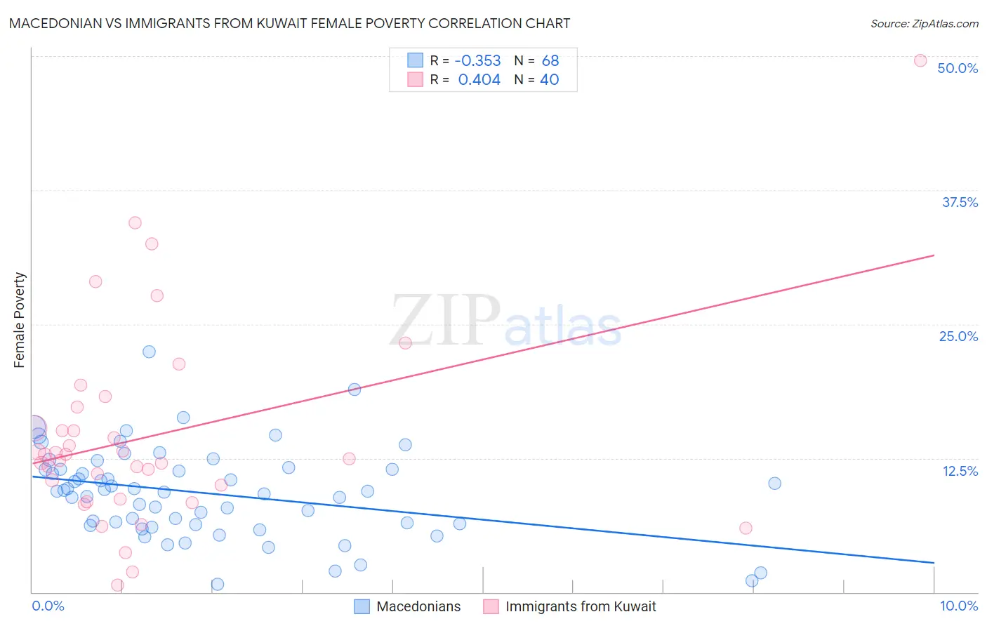 Macedonian vs Immigrants from Kuwait Female Poverty