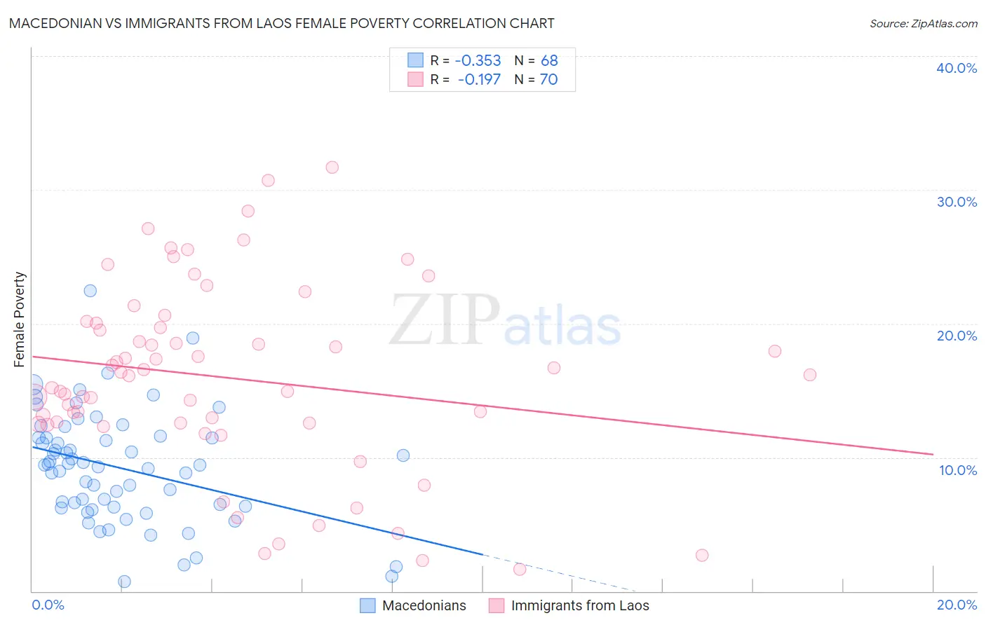 Macedonian vs Immigrants from Laos Female Poverty