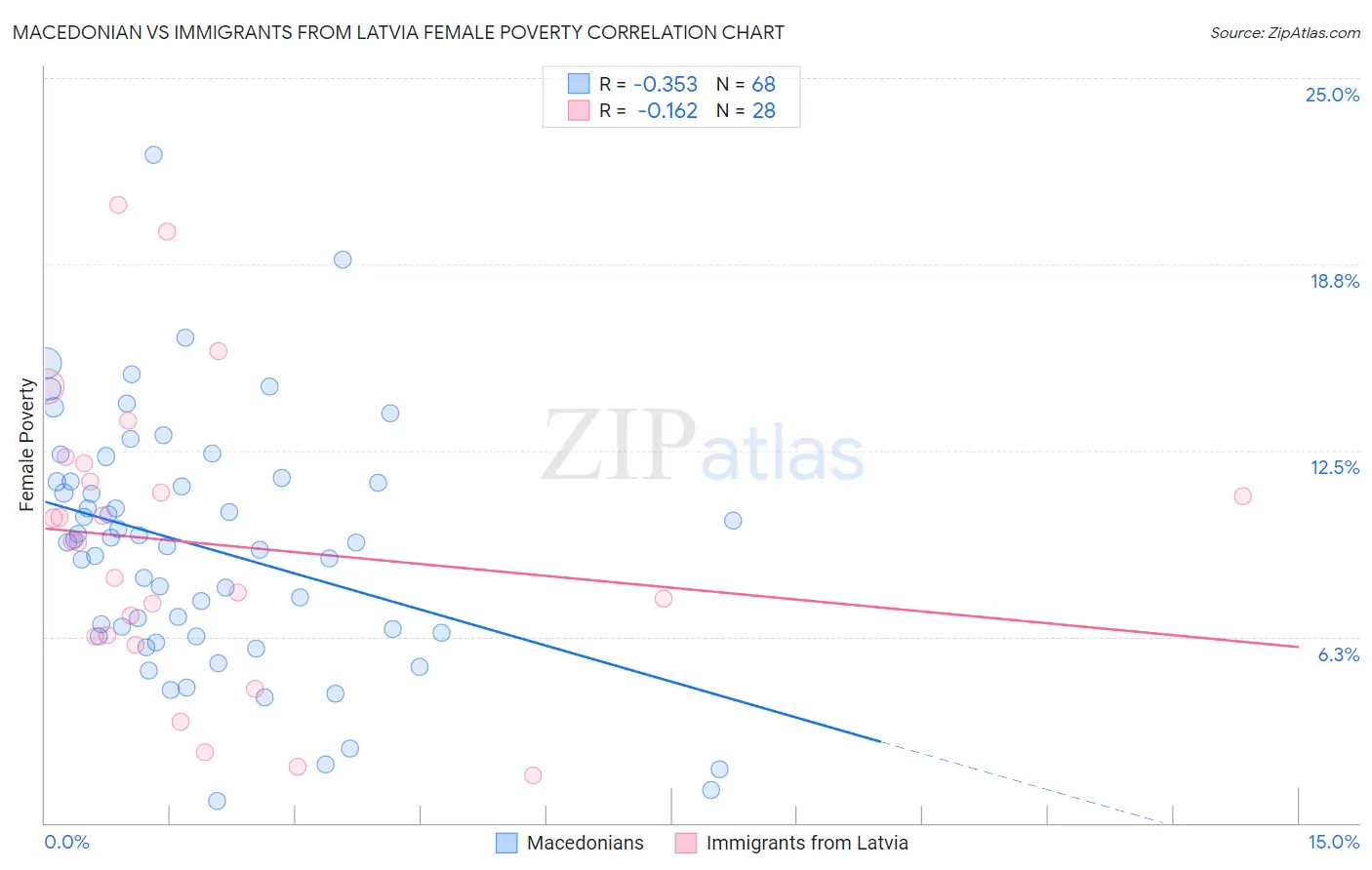 Macedonian vs Immigrants from Latvia Female Poverty