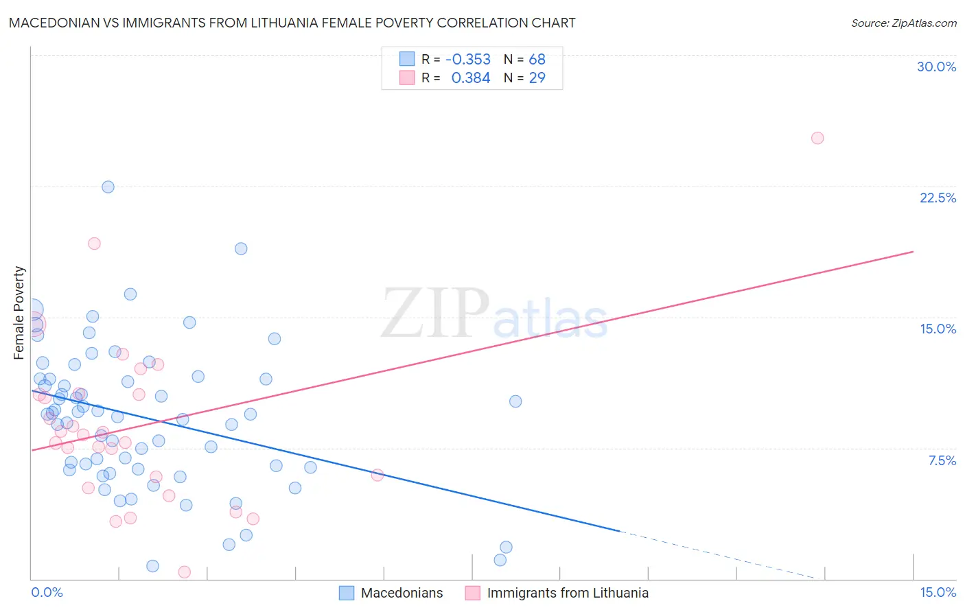 Macedonian vs Immigrants from Lithuania Female Poverty