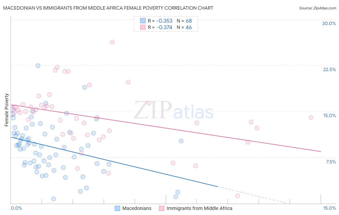 Macedonian vs Immigrants from Middle Africa Female Poverty