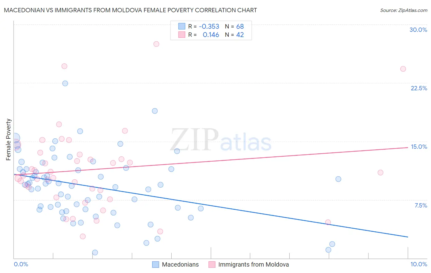 Macedonian vs Immigrants from Moldova Female Poverty