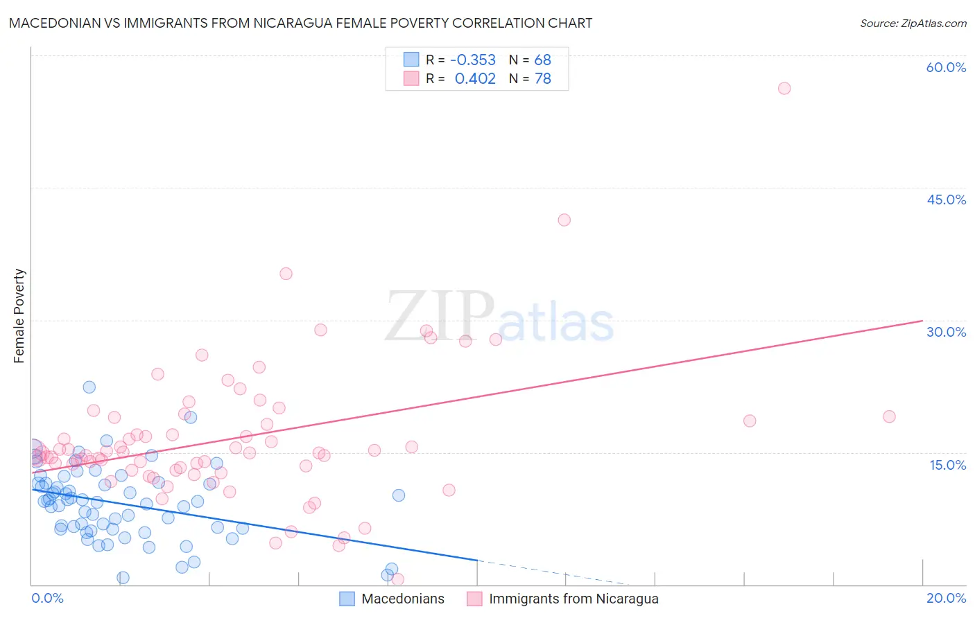 Macedonian vs Immigrants from Nicaragua Female Poverty
