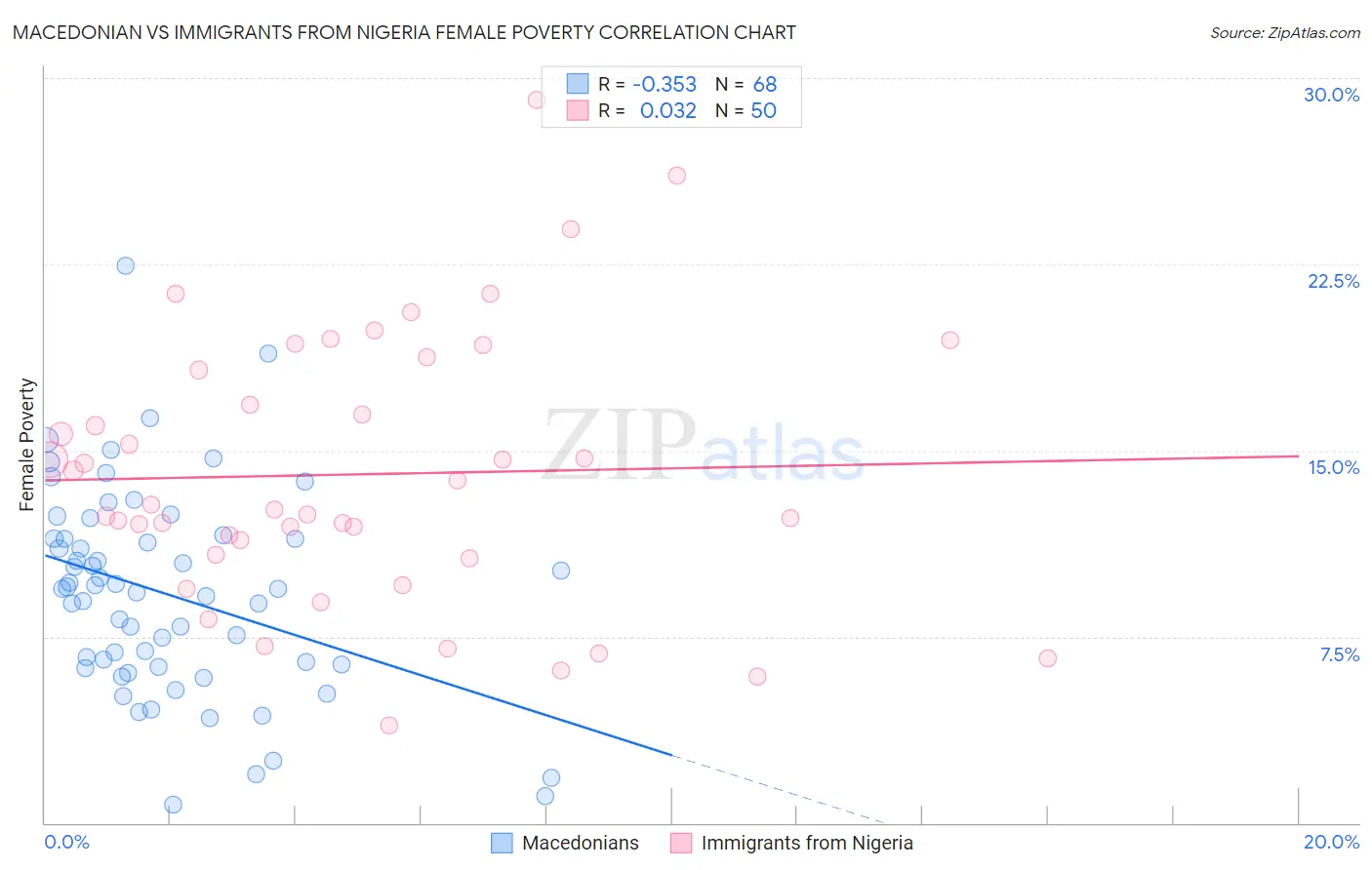 Macedonian vs Immigrants from Nigeria Female Poverty