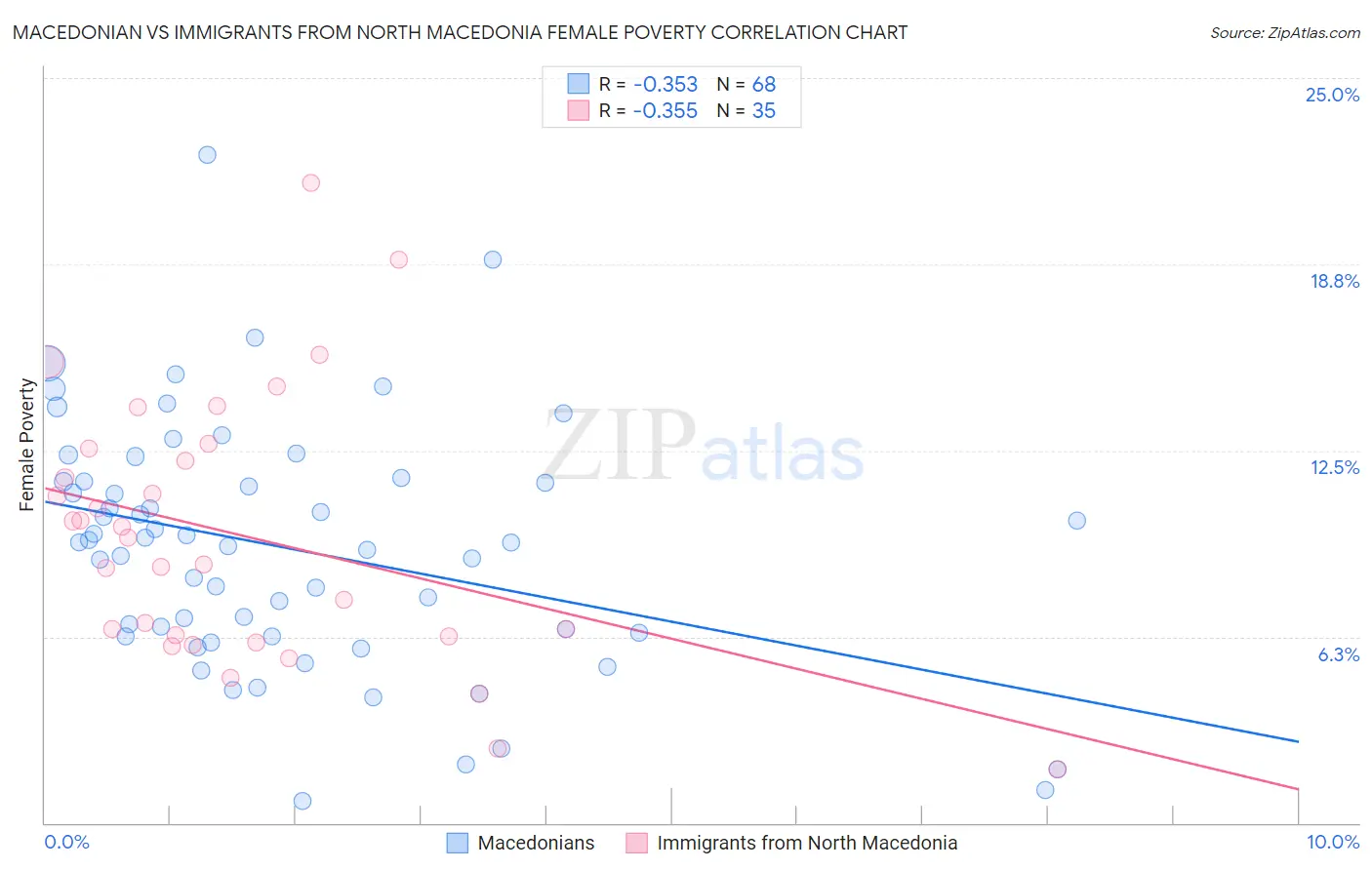 Macedonian vs Immigrants from North Macedonia Female Poverty