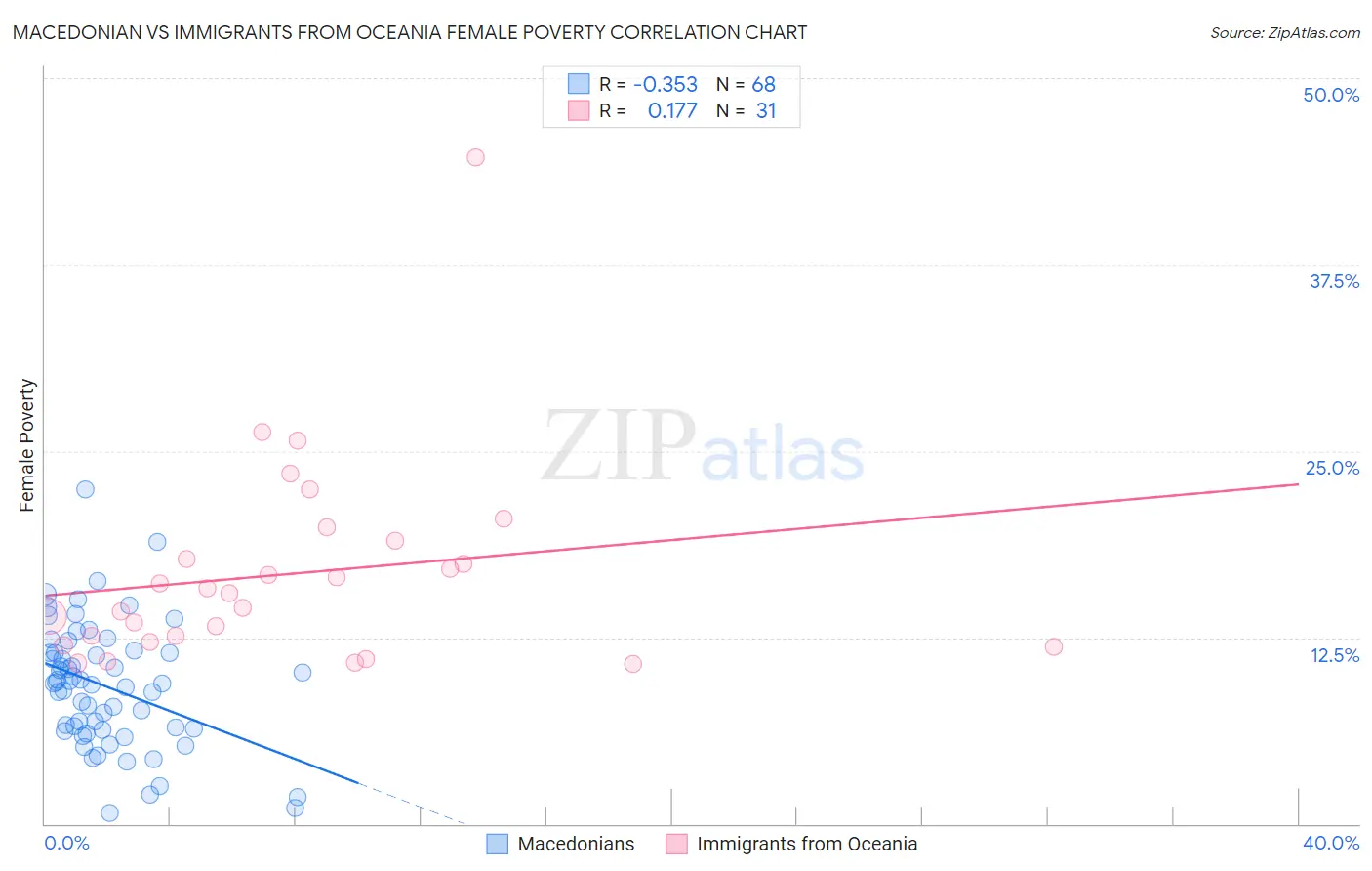 Macedonian vs Immigrants from Oceania Female Poverty