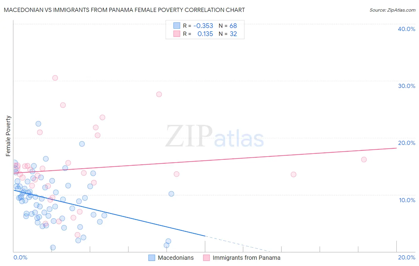 Macedonian vs Immigrants from Panama Female Poverty