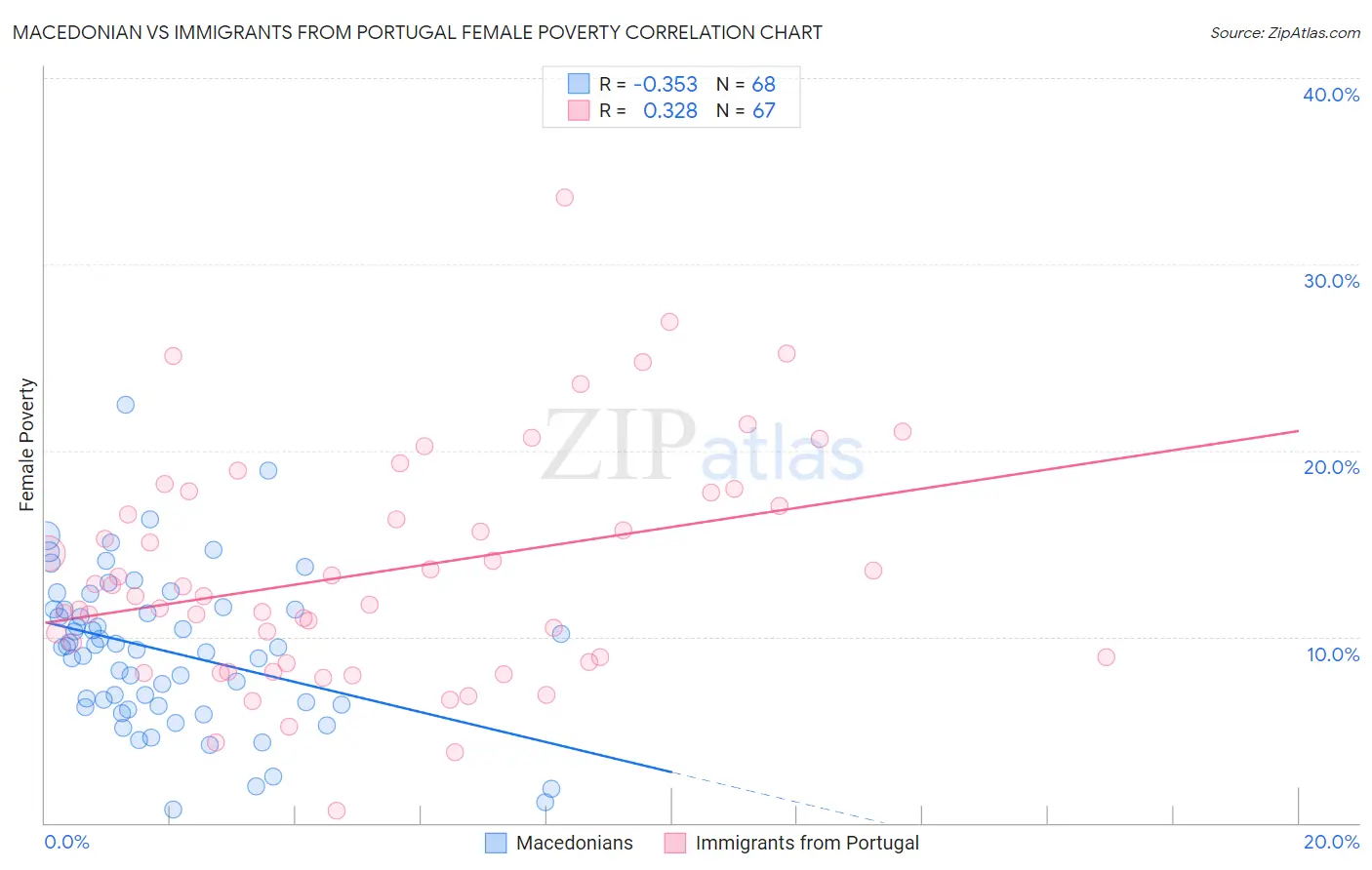 Macedonian vs Immigrants from Portugal Female Poverty