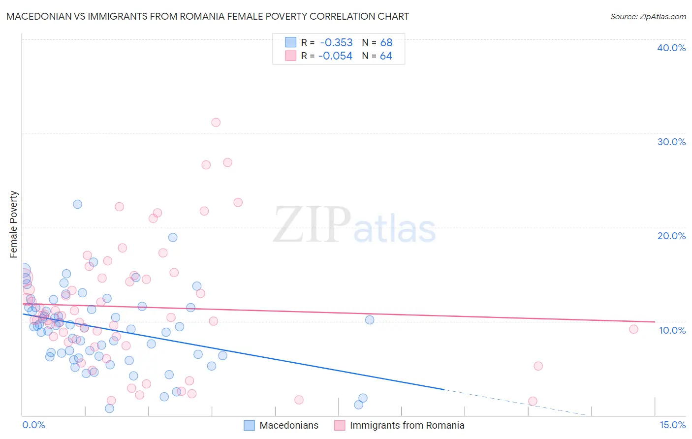 Macedonian vs Immigrants from Romania Female Poverty