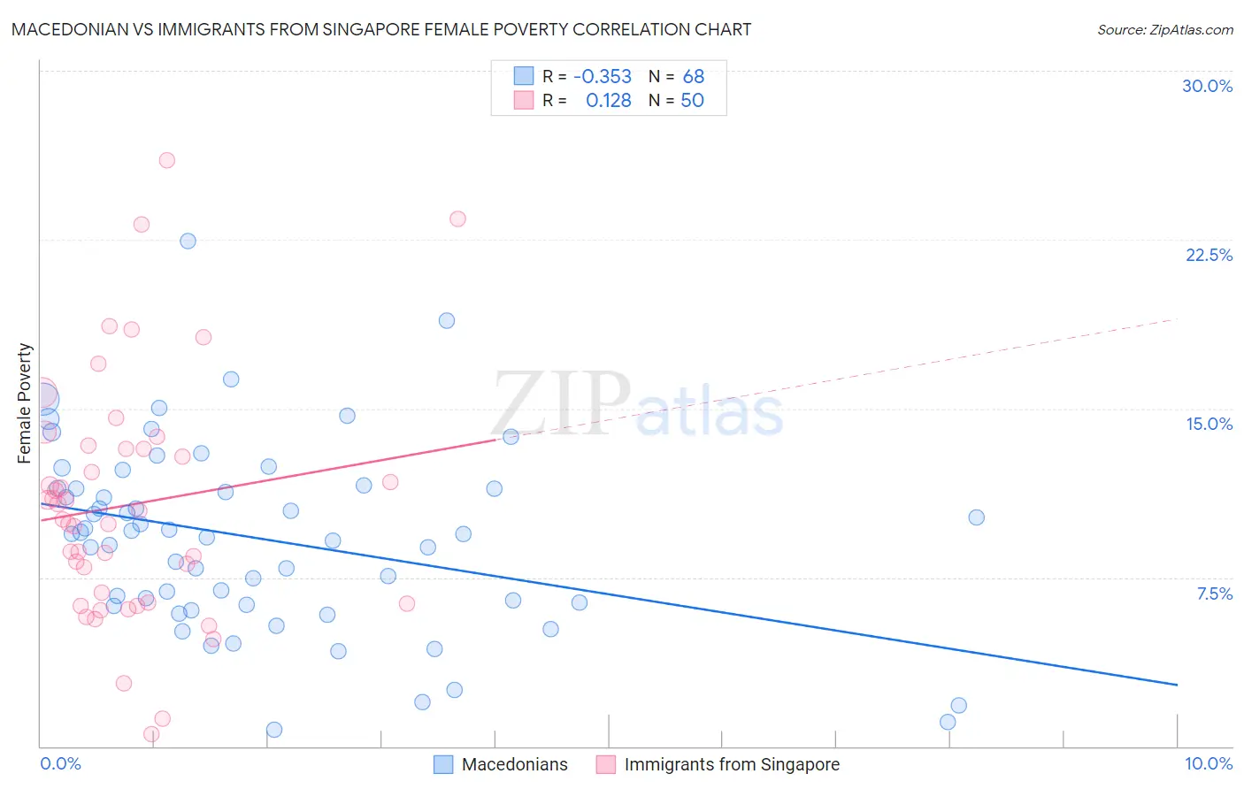Macedonian vs Immigrants from Singapore Female Poverty