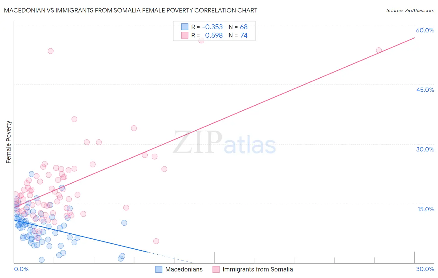 Macedonian vs Immigrants from Somalia Female Poverty