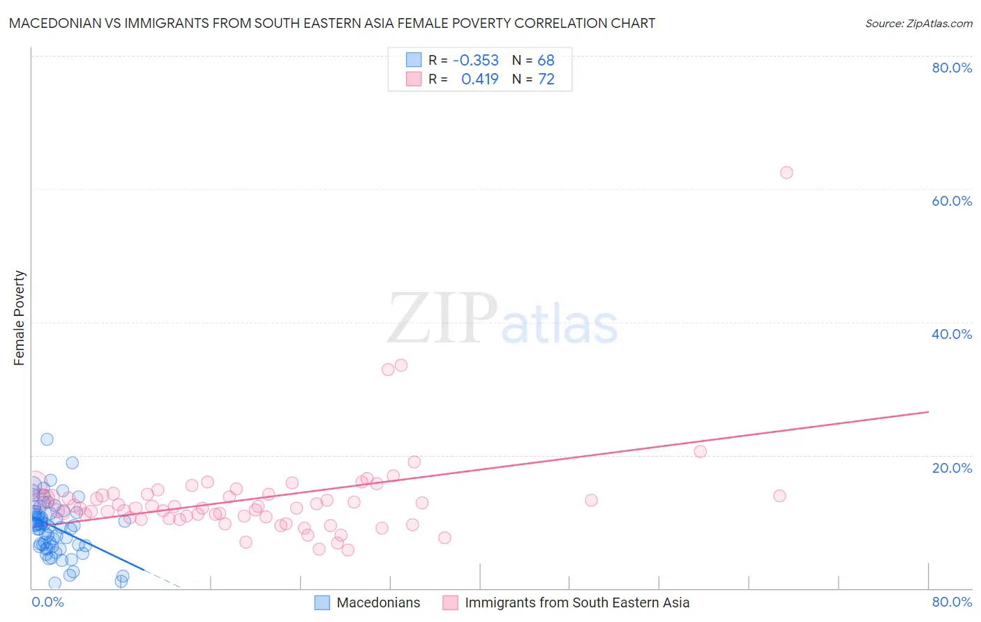 Macedonian vs Immigrants from South Eastern Asia Female Poverty