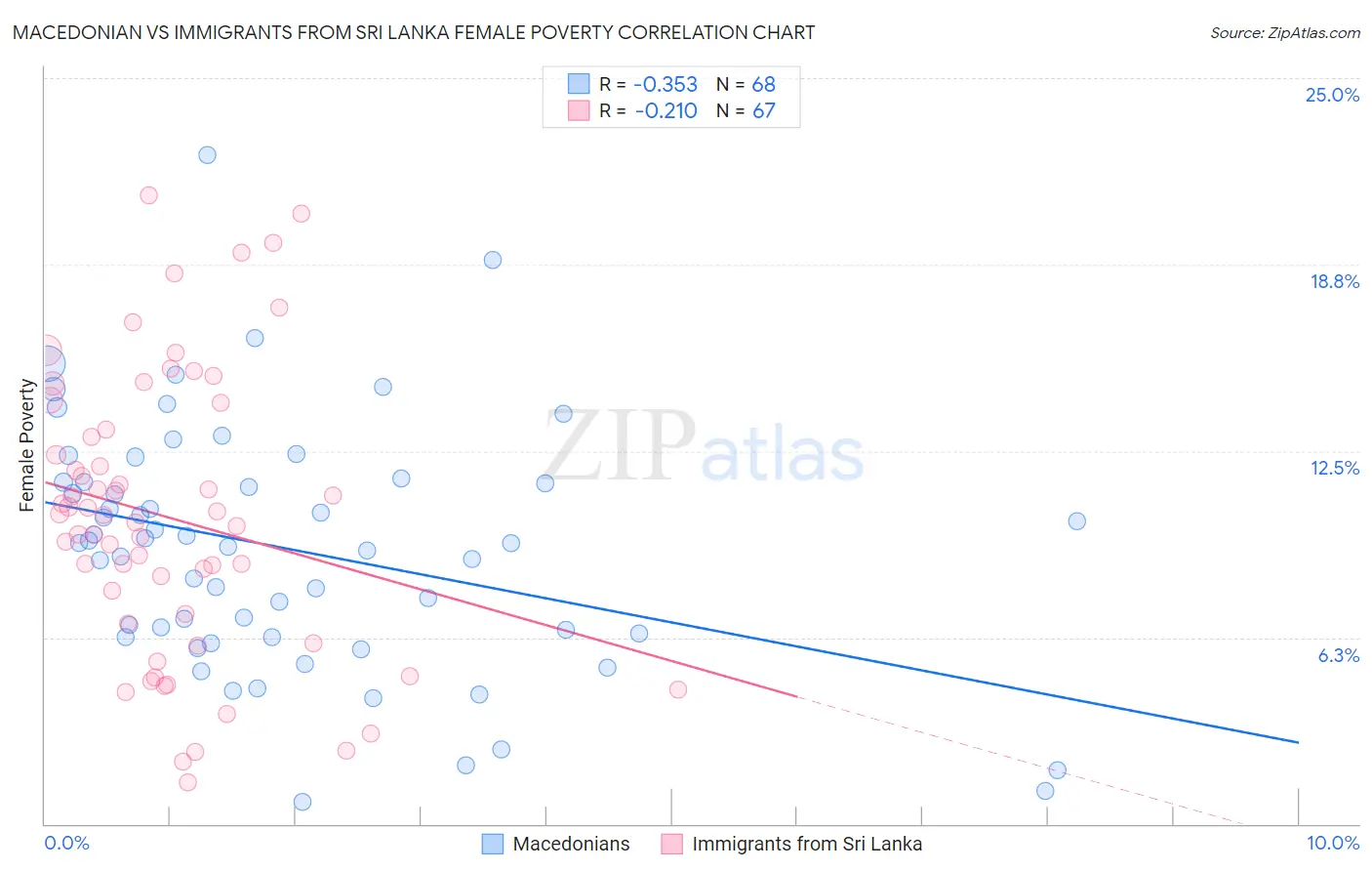 Macedonian vs Immigrants from Sri Lanka Female Poverty