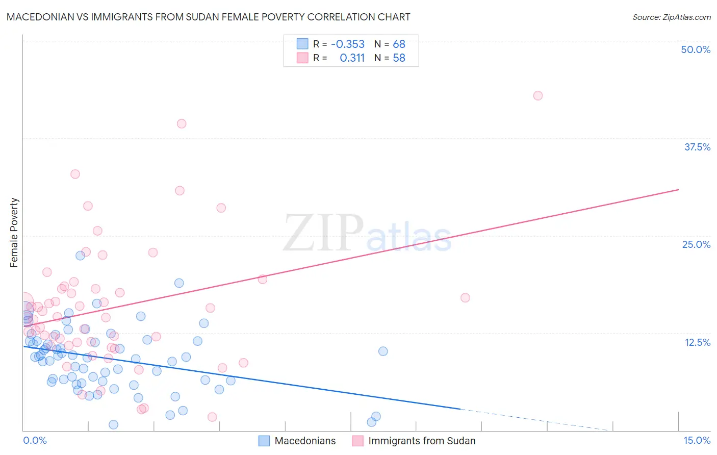 Macedonian vs Immigrants from Sudan Female Poverty