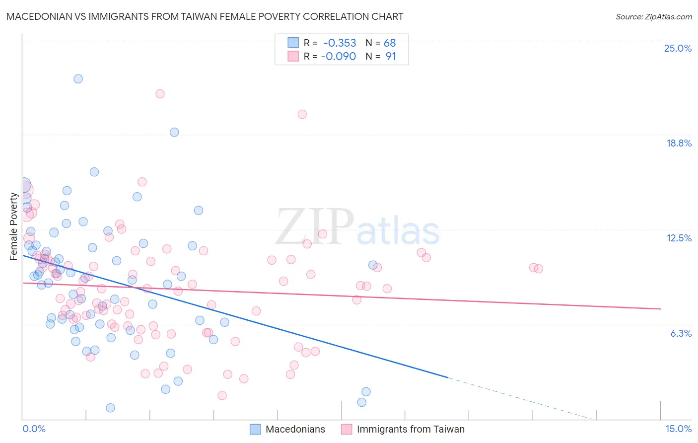 Macedonian vs Immigrants from Taiwan Female Poverty