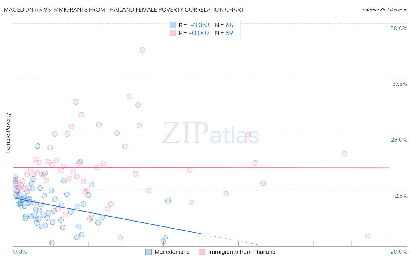 Macedonian vs Immigrants from Thailand Female Poverty