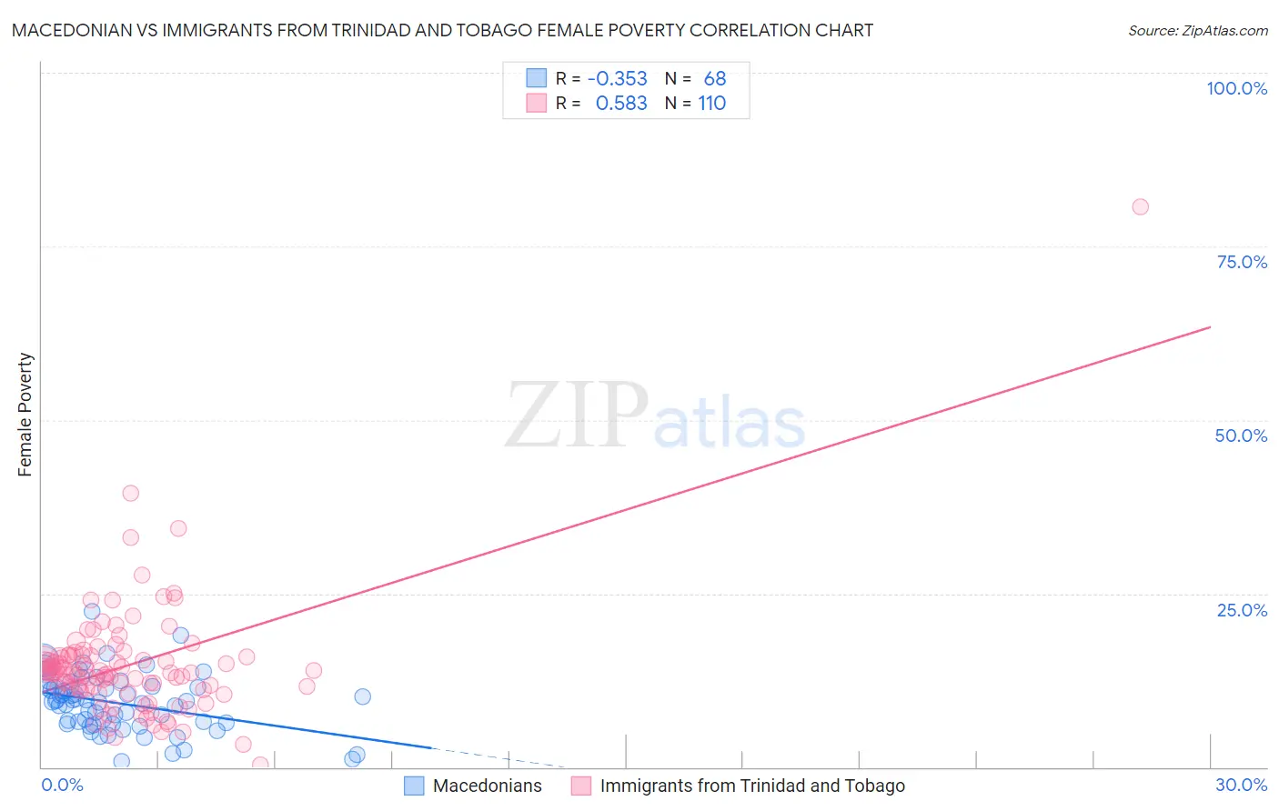 Macedonian vs Immigrants from Trinidad and Tobago Female Poverty