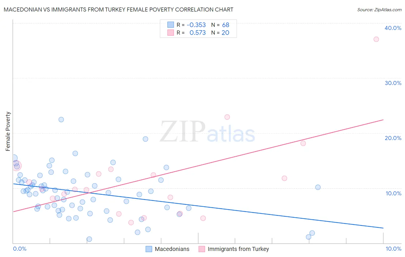 Macedonian vs Immigrants from Turkey Female Poverty