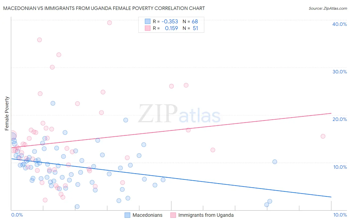 Macedonian vs Immigrants from Uganda Female Poverty