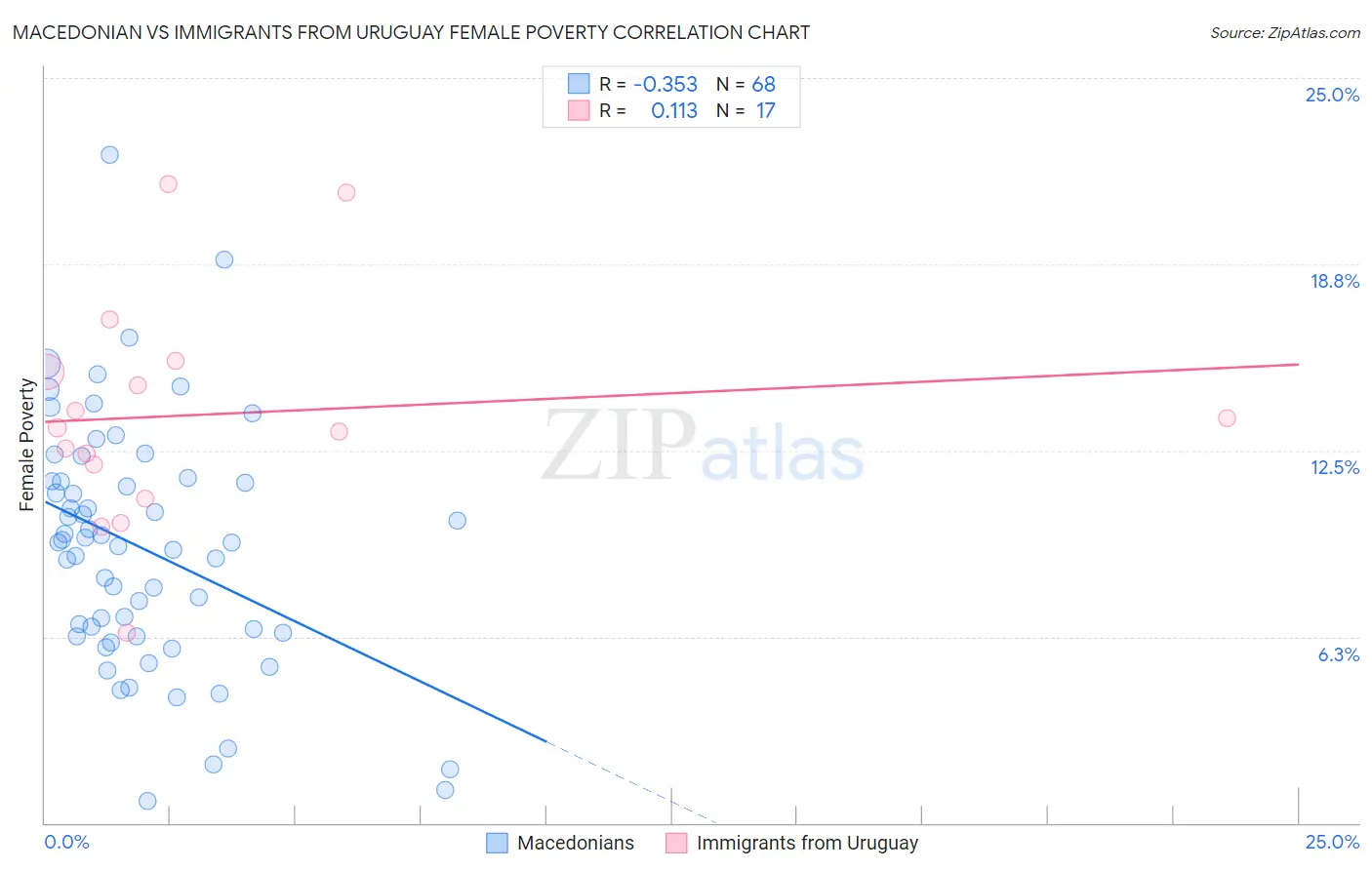 Macedonian vs Immigrants from Uruguay Female Poverty
