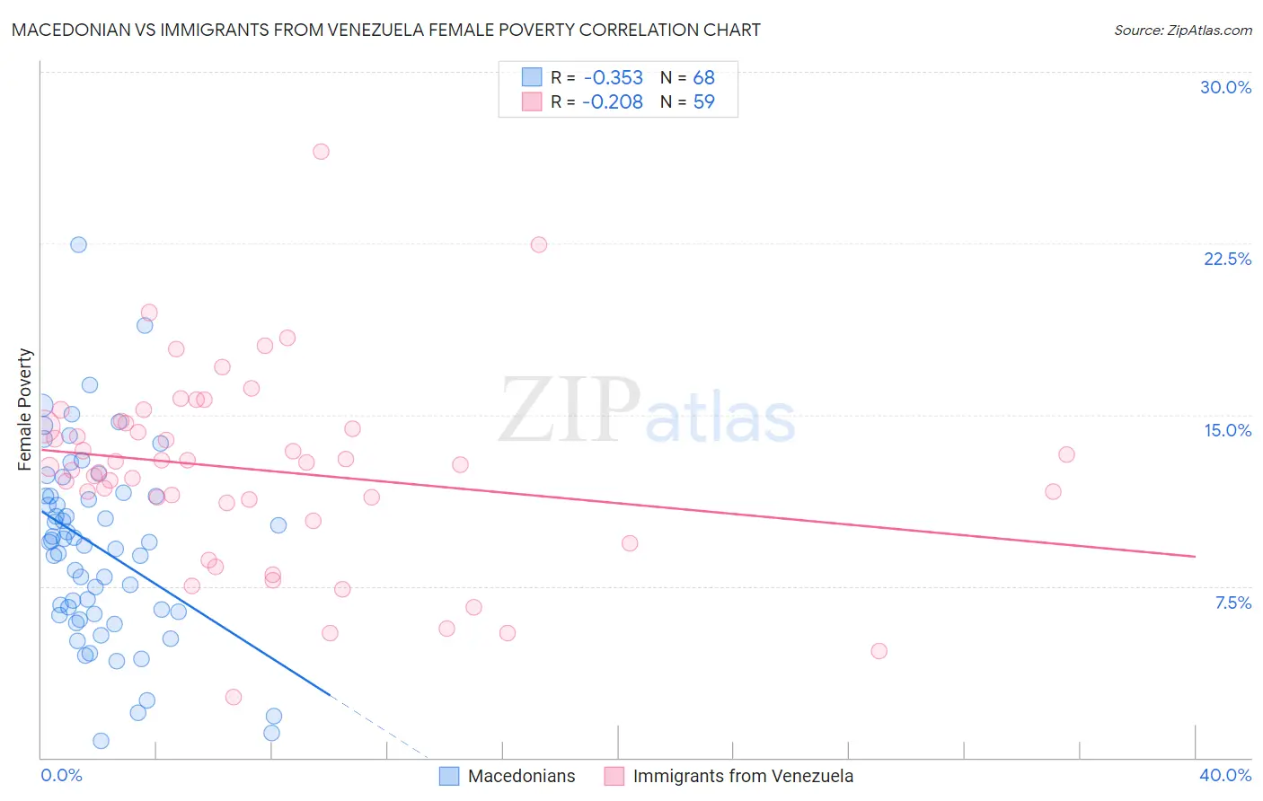 Macedonian vs Immigrants from Venezuela Female Poverty