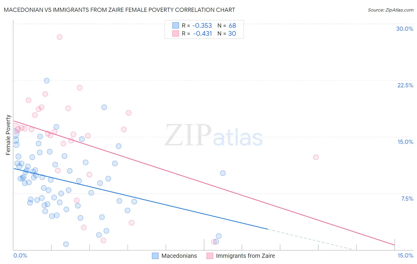 Macedonian vs Immigrants from Zaire Female Poverty