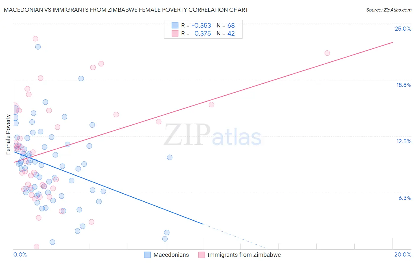 Macedonian vs Immigrants from Zimbabwe Female Poverty