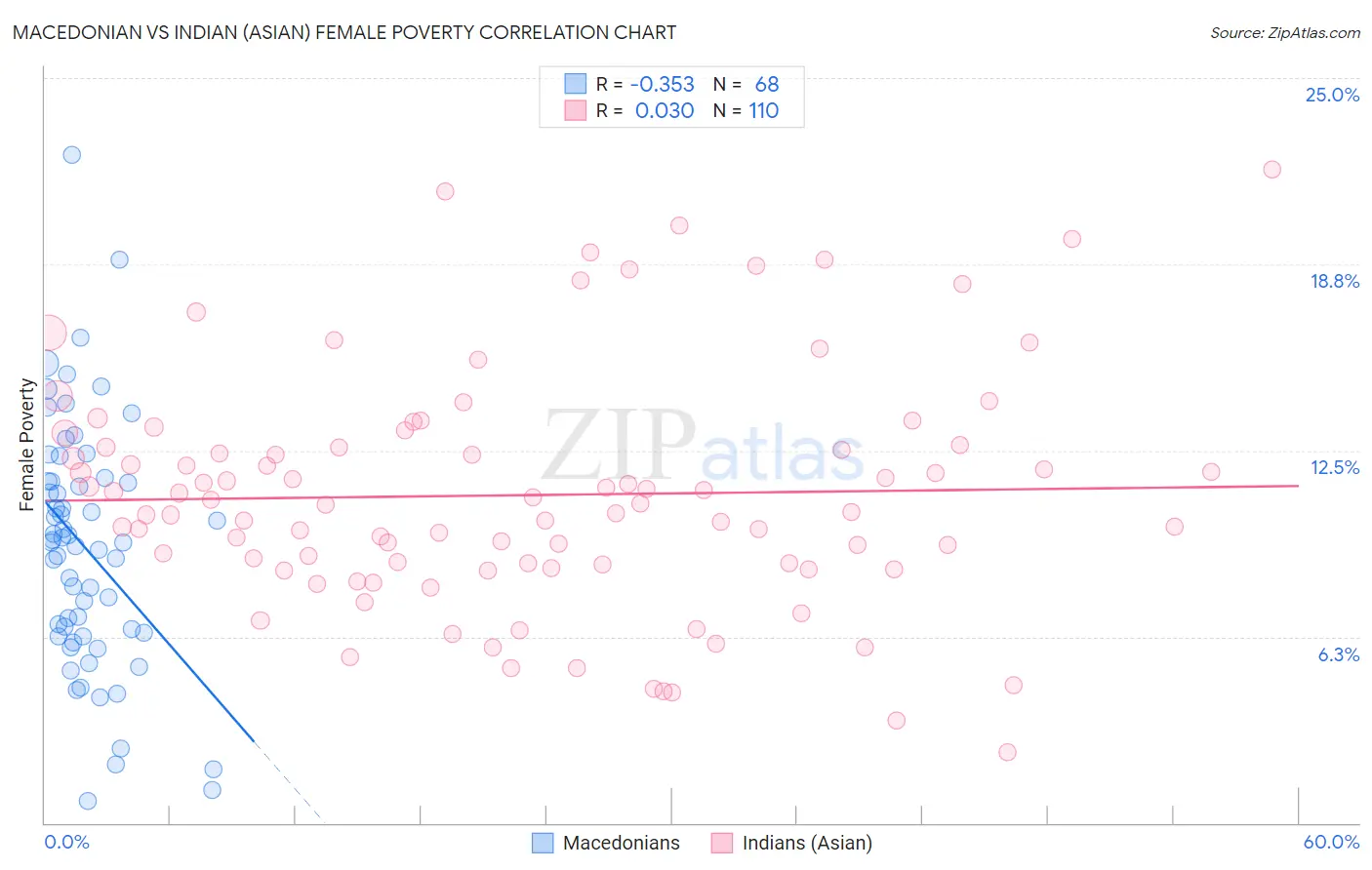 Macedonian vs Indian (Asian) Female Poverty