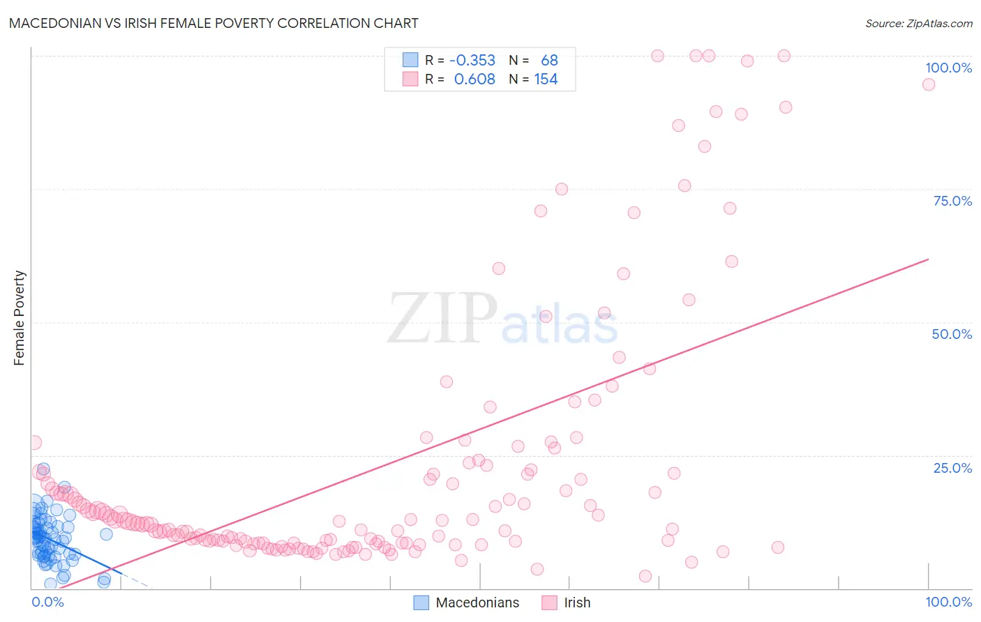 Macedonian vs Irish Female Poverty