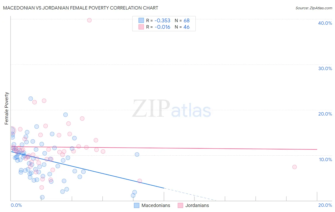 Macedonian vs Jordanian Female Poverty