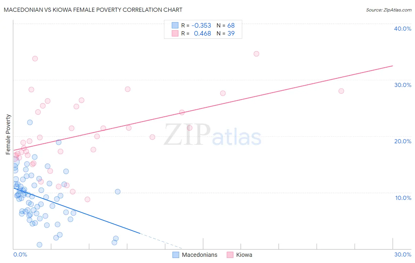 Macedonian vs Kiowa Female Poverty