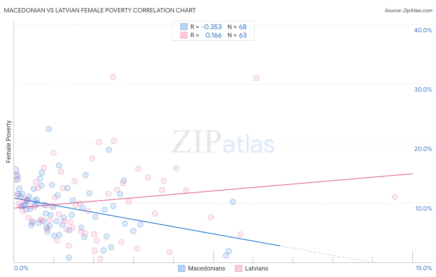 Macedonian vs Latvian Female Poverty