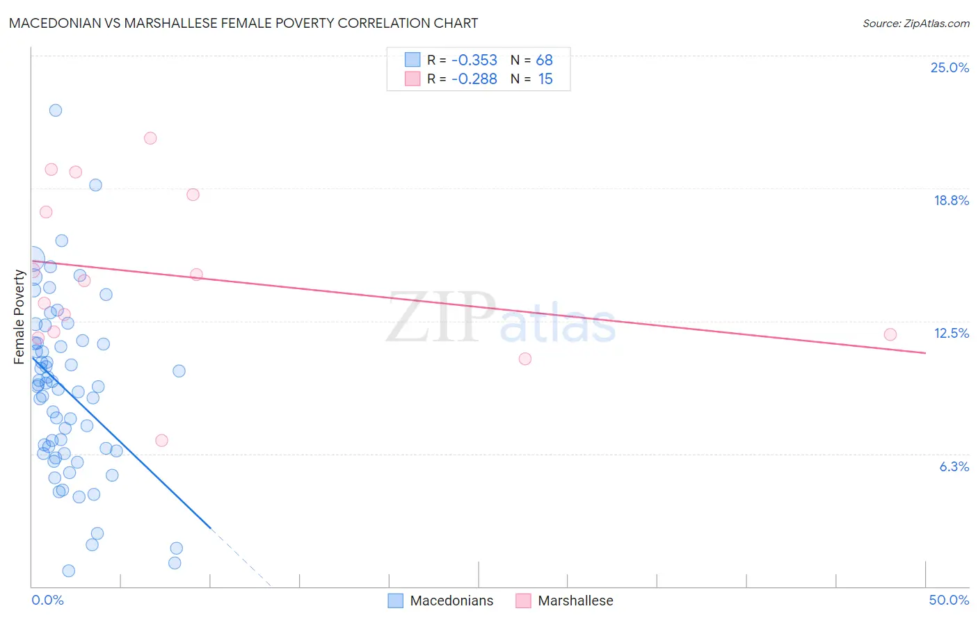 Macedonian vs Marshallese Female Poverty