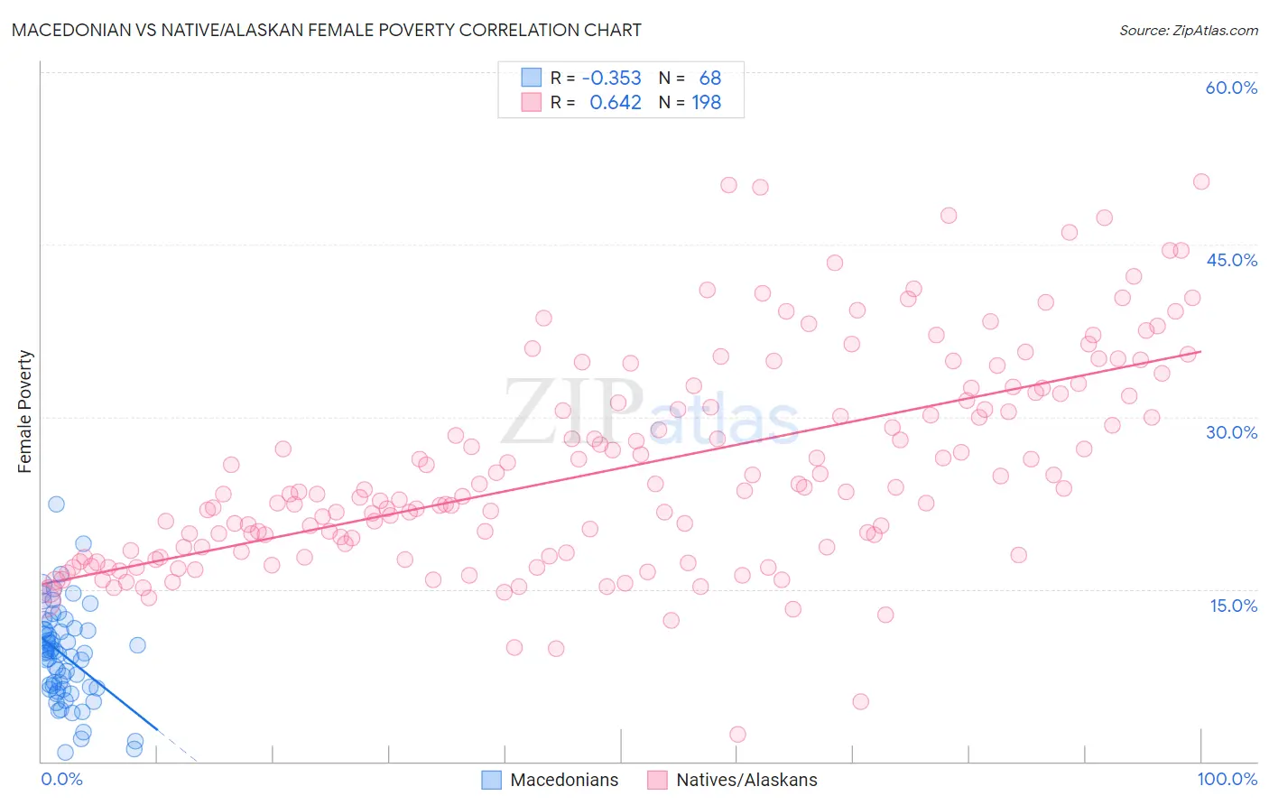 Macedonian vs Native/Alaskan Female Poverty