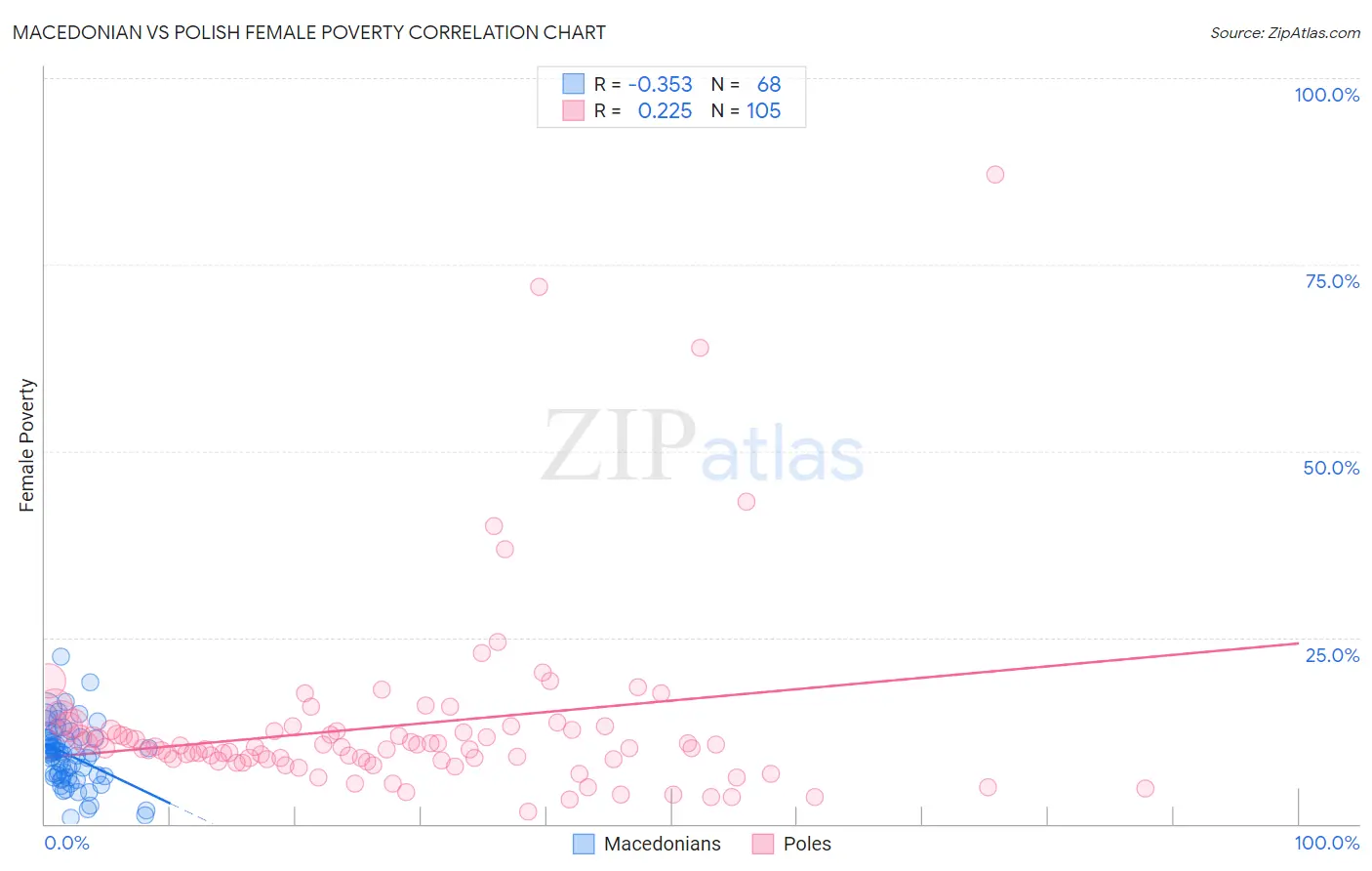 Macedonian vs Polish Female Poverty