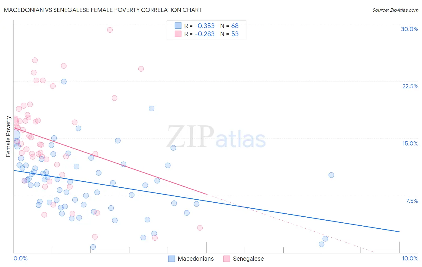 Macedonian vs Senegalese Female Poverty