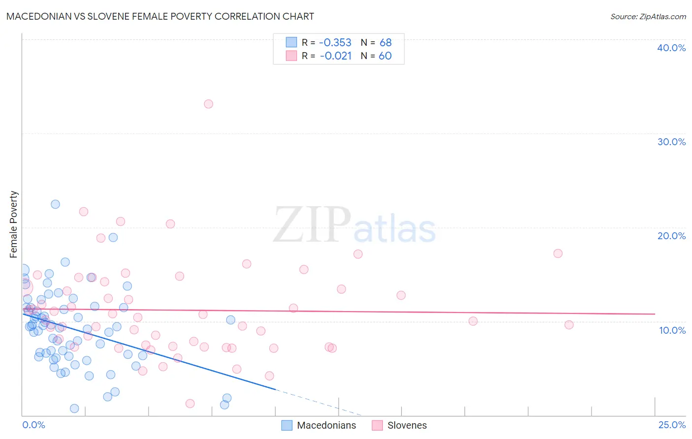 Macedonian vs Slovene Female Poverty