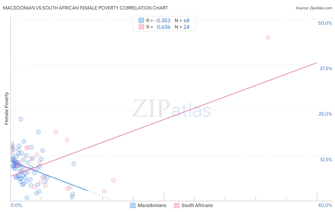 Macedonian vs South African Female Poverty