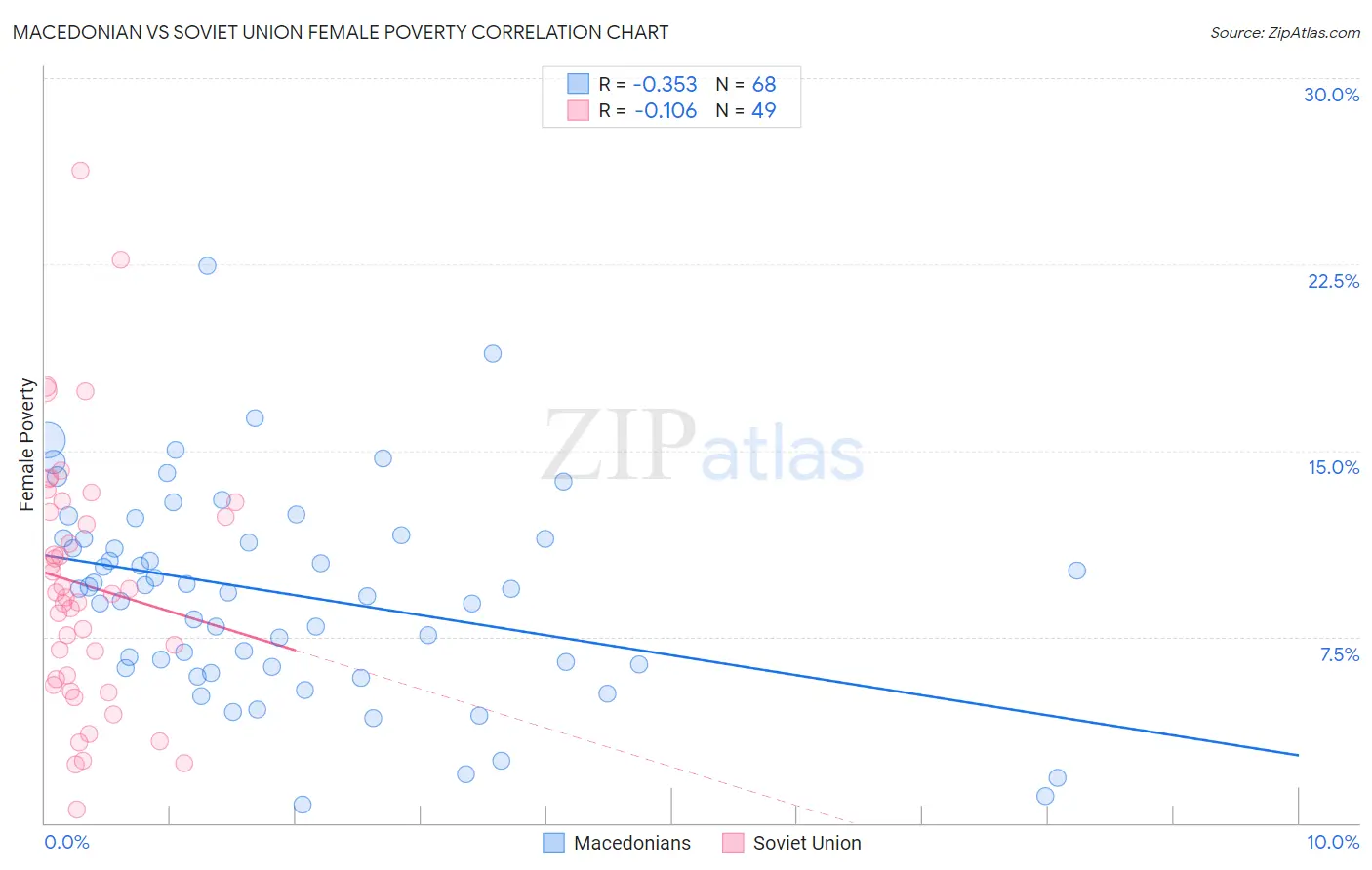 Macedonian vs Soviet Union Female Poverty