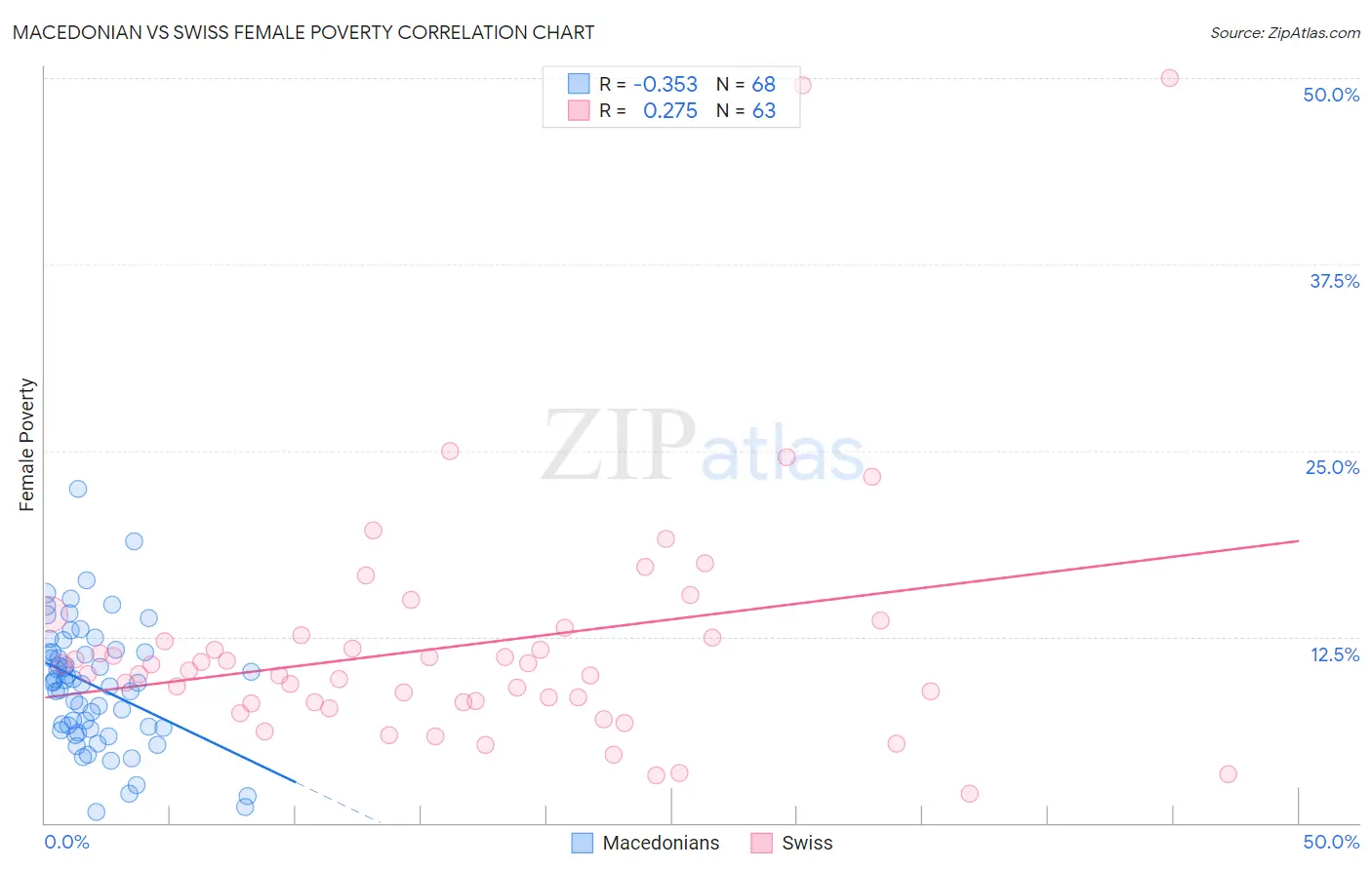 Macedonian vs Swiss Female Poverty