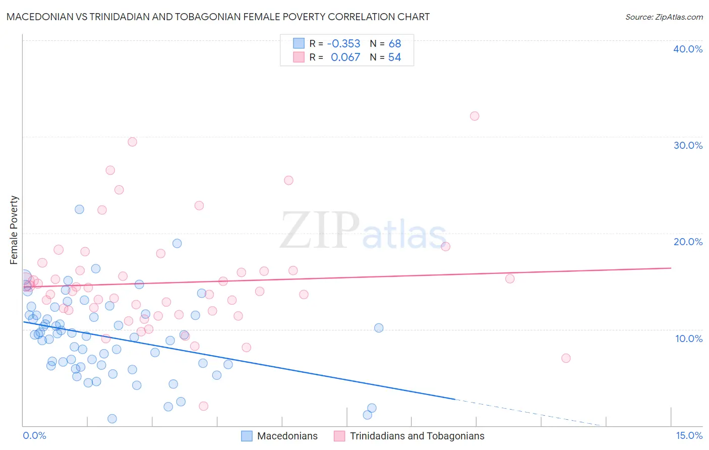 Macedonian vs Trinidadian and Tobagonian Female Poverty