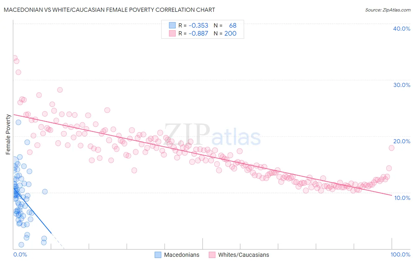 Macedonian vs White/Caucasian Female Poverty