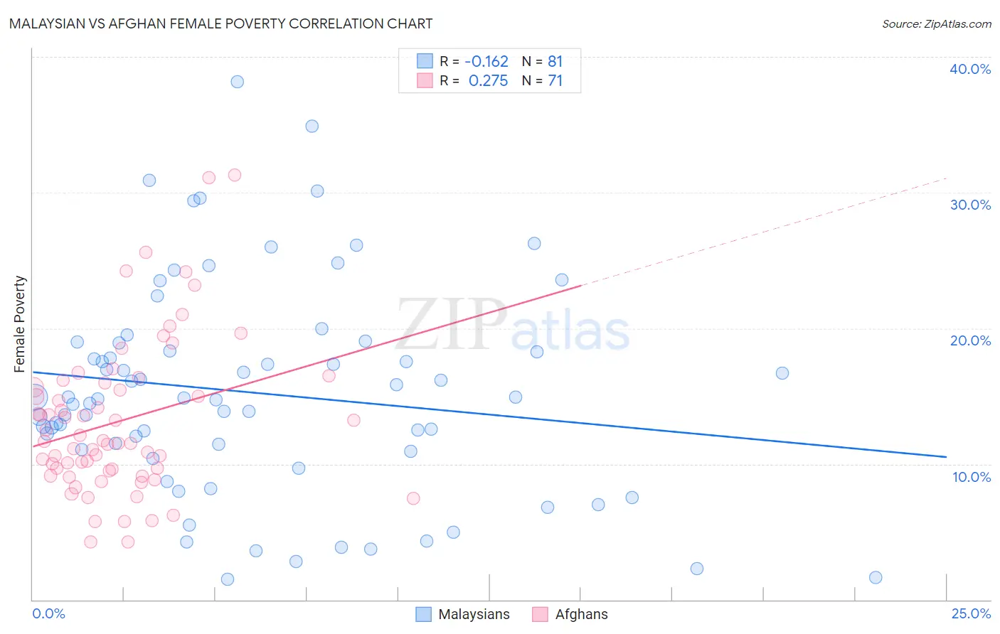 Malaysian vs Afghan Female Poverty