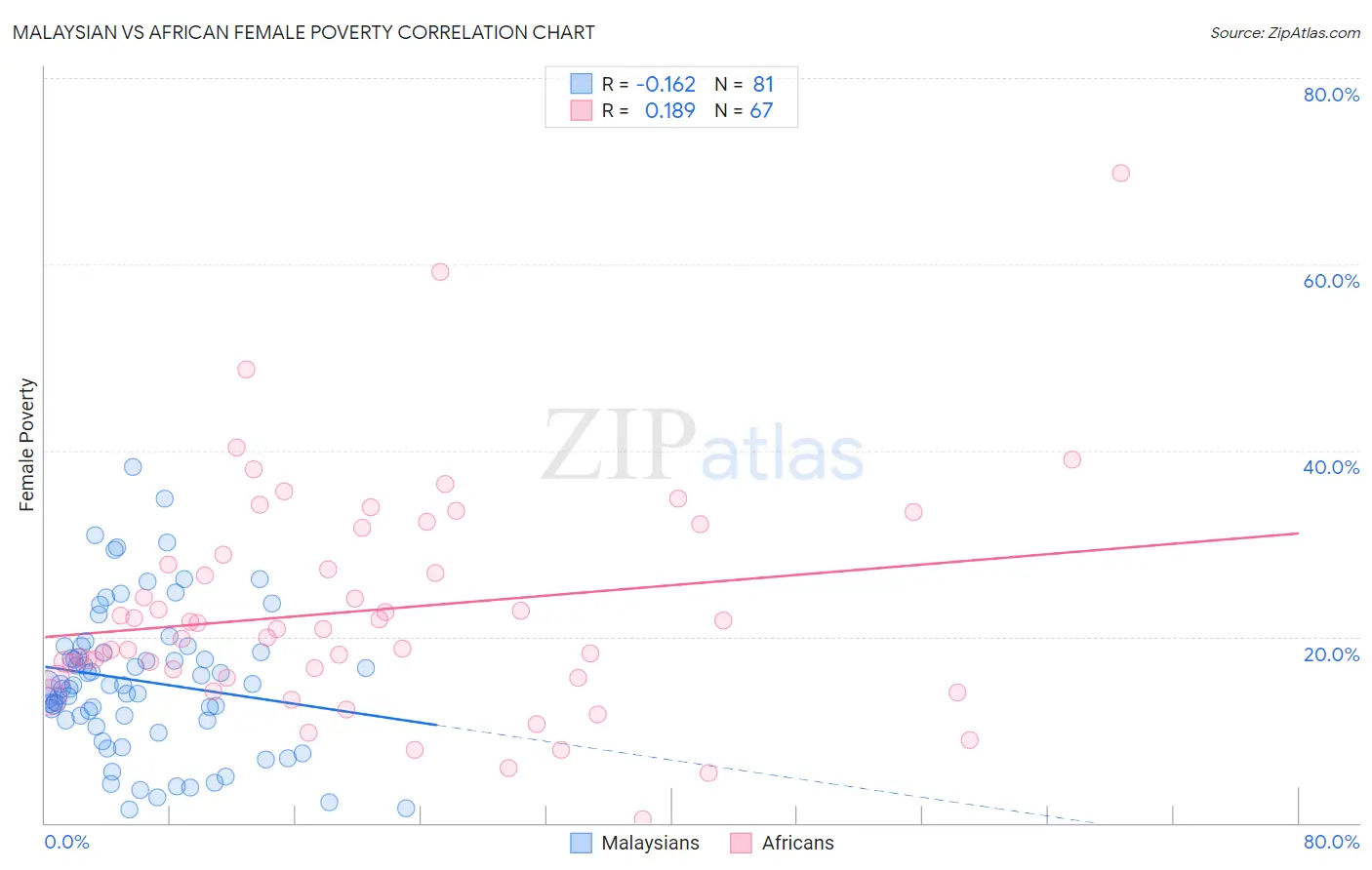 Malaysian vs African Female Poverty