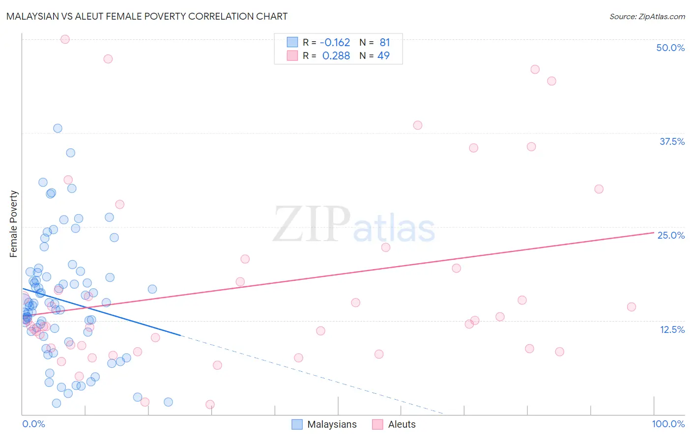 Malaysian vs Aleut Female Poverty