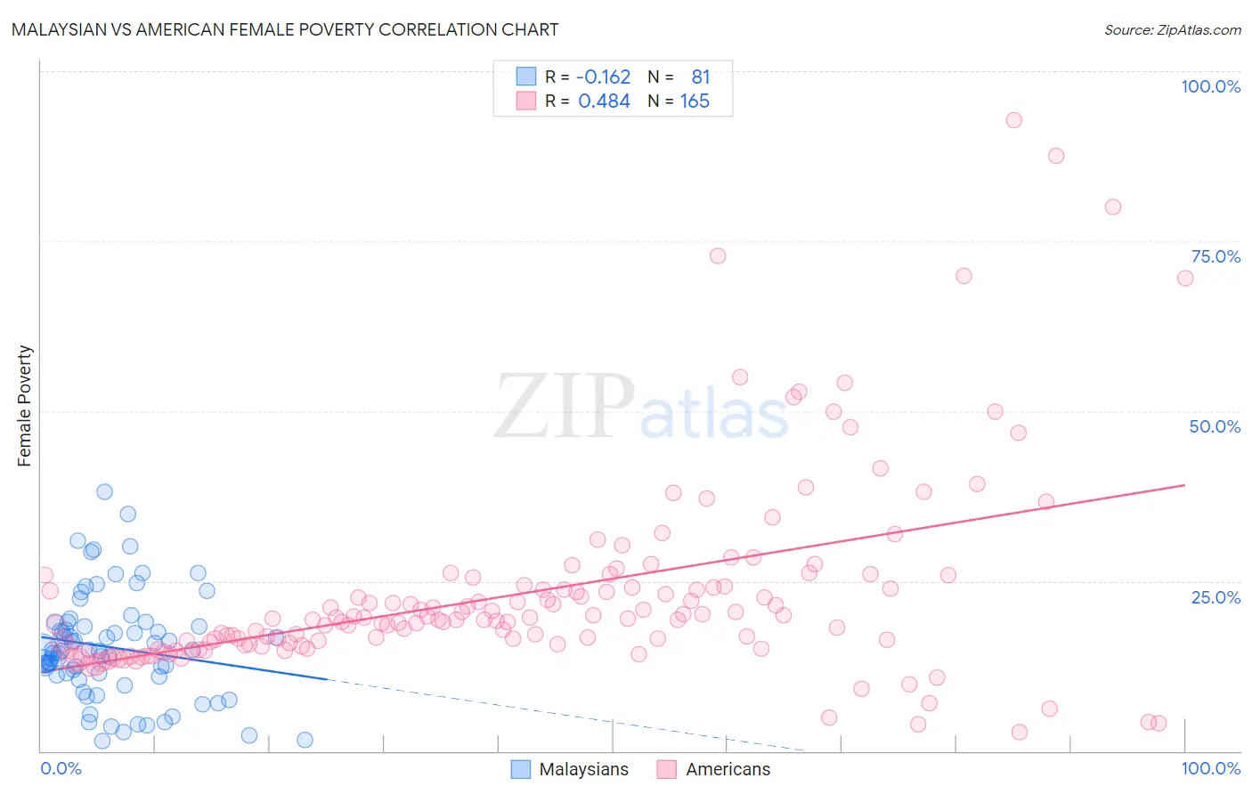 Malaysian vs American Female Poverty