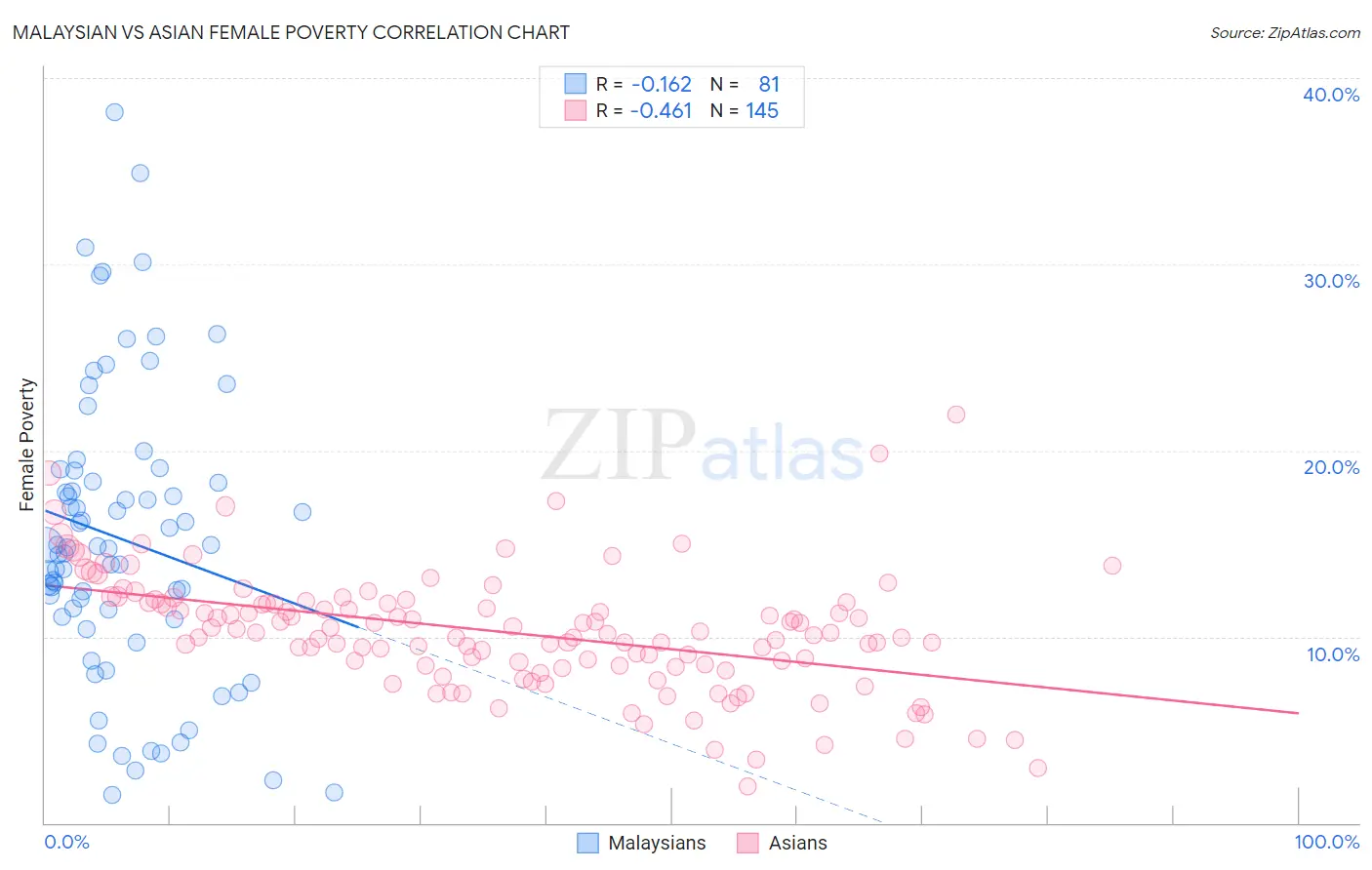 Malaysian vs Asian Female Poverty