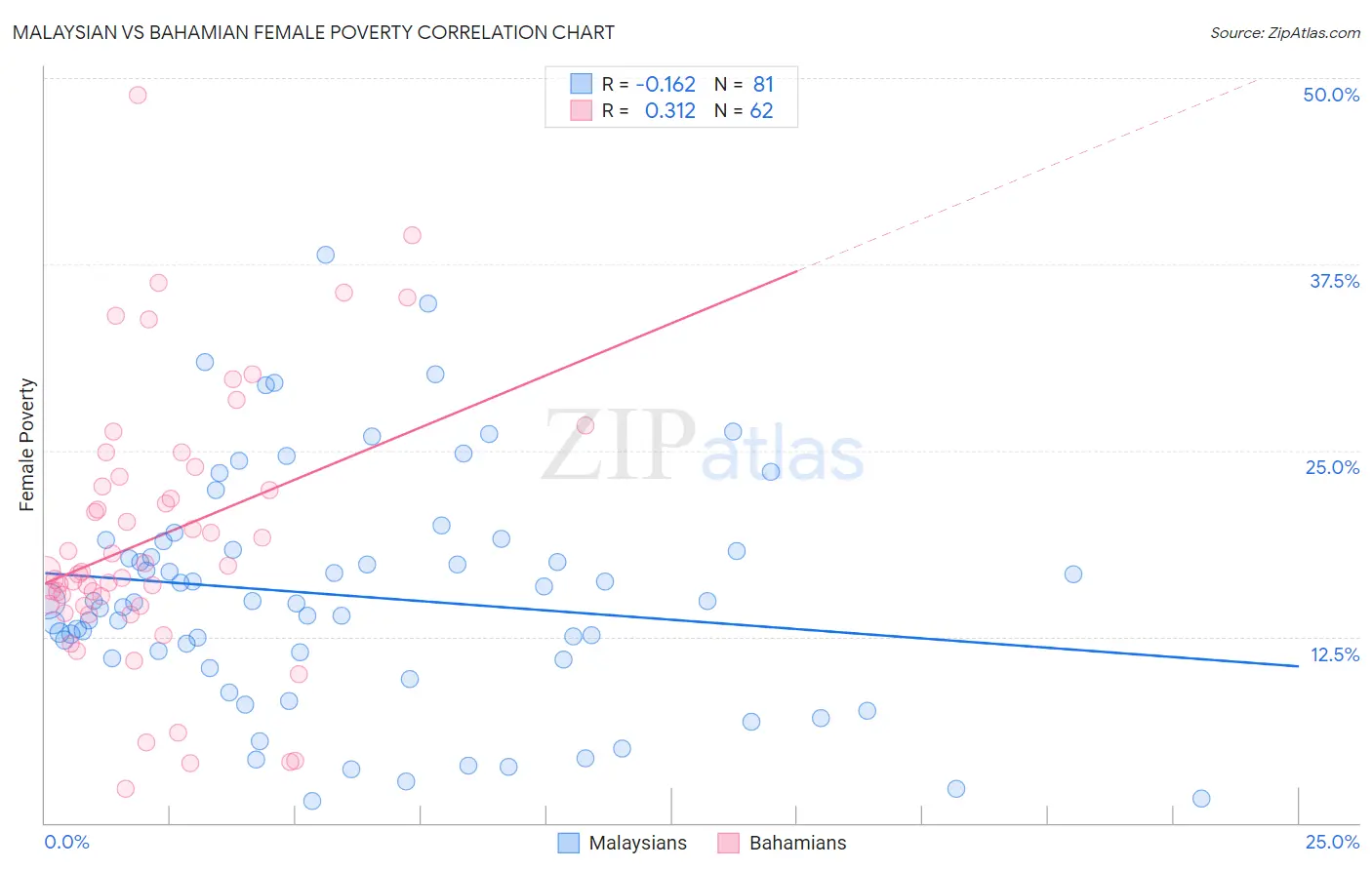 Malaysian vs Bahamian Female Poverty